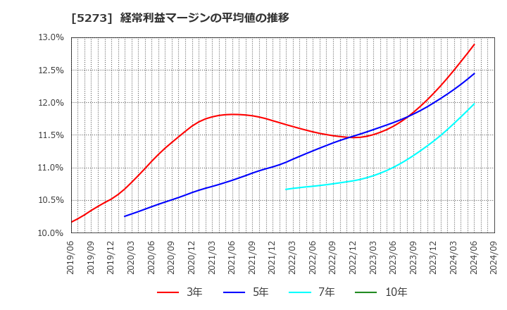 5273 三谷セキサン(株): 経常利益マージンの平均値の推移