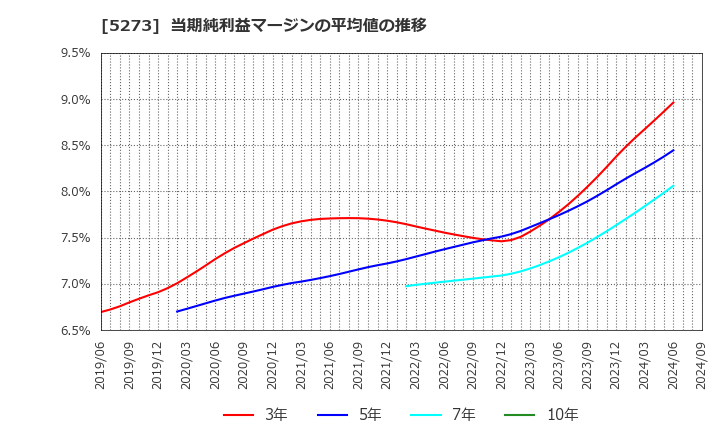 5273 三谷セキサン(株): 当期純利益マージンの平均値の推移