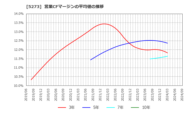 5273 三谷セキサン(株): 営業CFマージンの平均値の推移