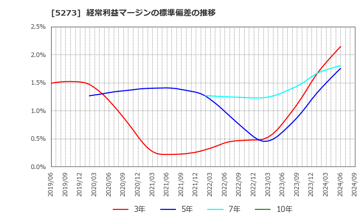 5273 三谷セキサン(株): 経常利益マージンの標準偏差の推移