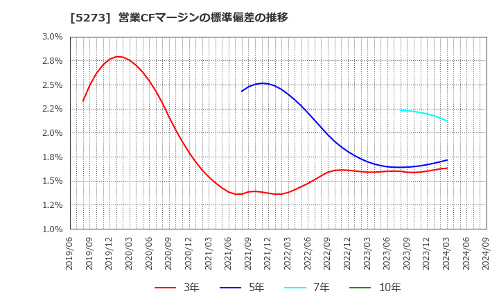 5273 三谷セキサン(株): 営業CFマージンの標準偏差の推移