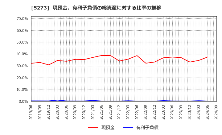 5273 三谷セキサン(株): 現預金、有利子負債の総資産に対する比率の推移