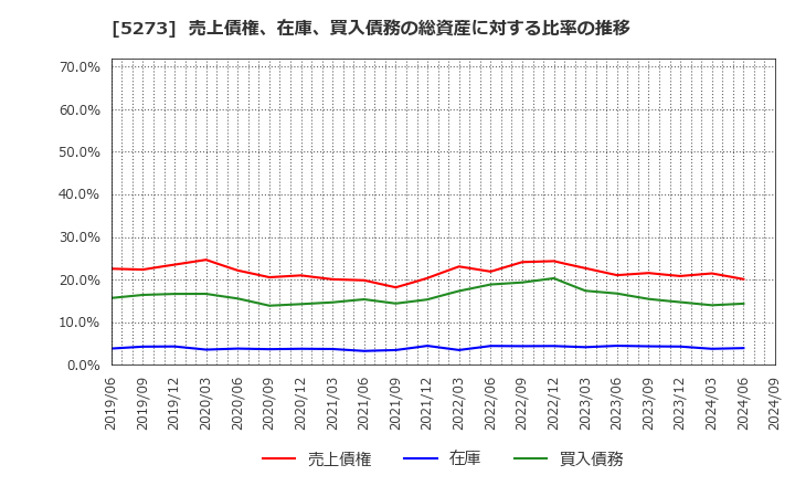 5273 三谷セキサン(株): 売上債権、在庫、買入債務の総資産に対する比率の推移