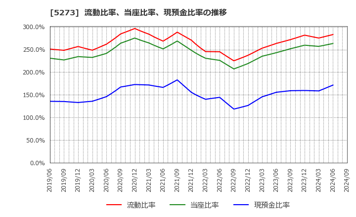 5273 三谷セキサン(株): 流動比率、当座比率、現預金比率の推移