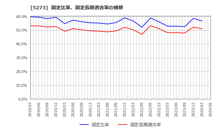 5273 三谷セキサン(株): 固定比率、固定長期適合率の推移