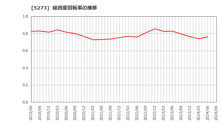 5273 三谷セキサン(株): 総資産回転率の推移