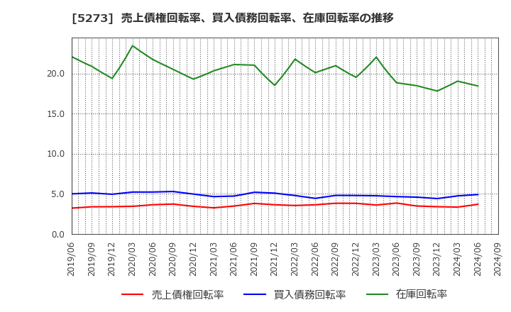 5273 三谷セキサン(株): 売上債権回転率、買入債務回転率、在庫回転率の推移