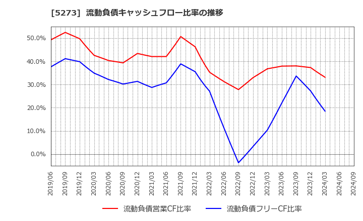 5273 三谷セキサン(株): 流動負債キャッシュフロー比率の推移