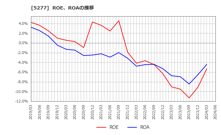 5277 (株)スパンクリートコーポレーション: ROE、ROAの推移