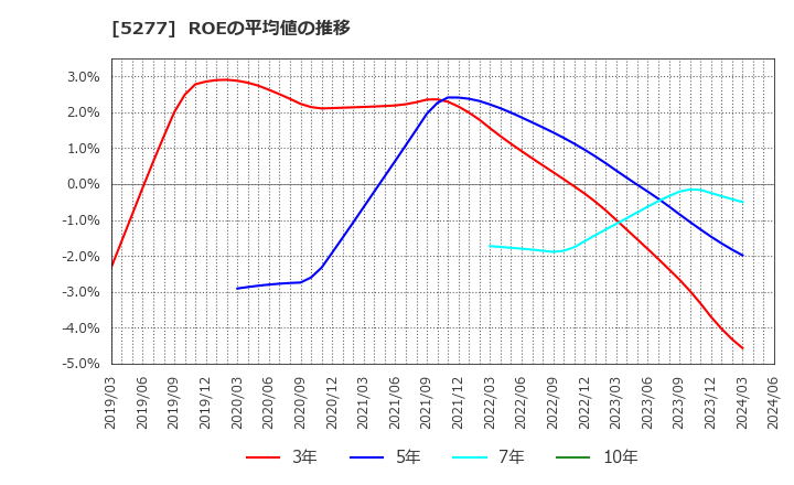 5277 (株)スパンクリートコーポレーション: ROEの平均値の推移