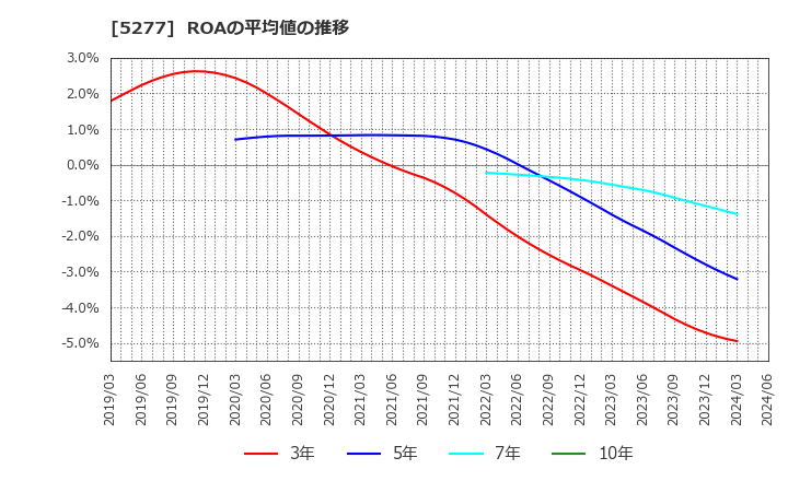 5277 (株)スパンクリートコーポレーション: ROAの平均値の推移