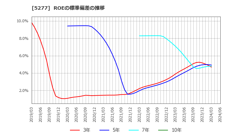 5277 (株)スパンクリートコーポレーション: ROEの標準偏差の推移