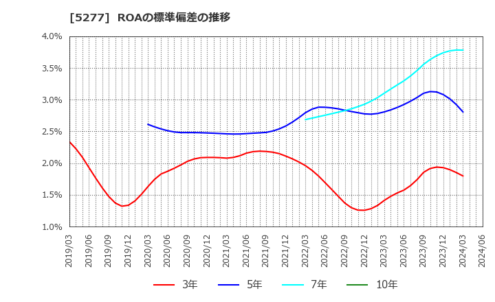5277 (株)スパンクリートコーポレーション: ROAの標準偏差の推移