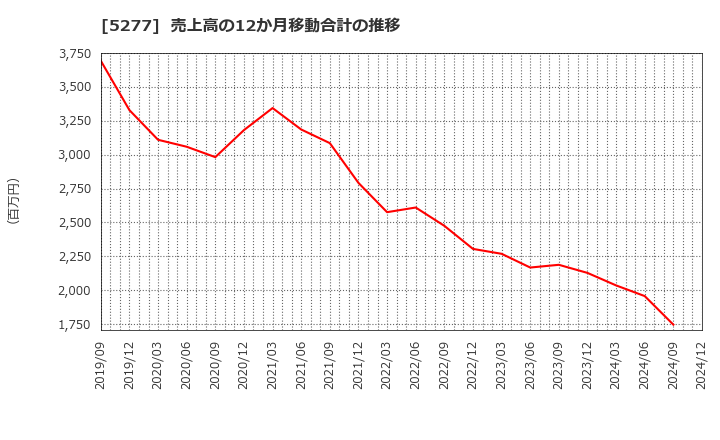 5277 (株)スパンクリートコーポレーション: 売上高の12か月移動合計の推移