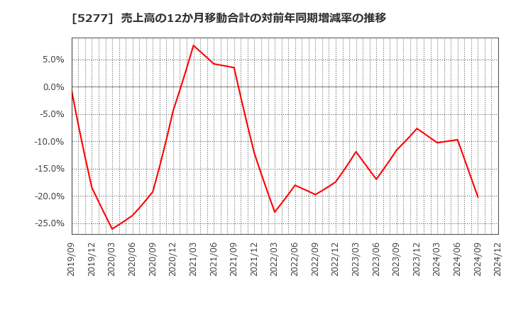 5277 (株)スパンクリートコーポレーション: 売上高の12か月移動合計の対前年同期増減率の推移