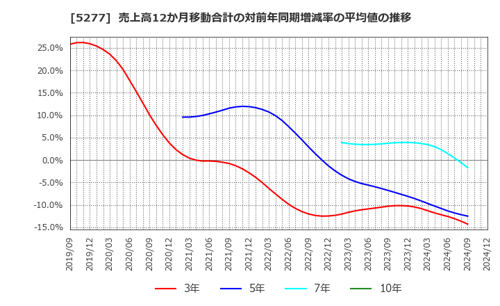 5277 (株)スパンクリートコーポレーション: 売上高12か月移動合計の対前年同期増減率の平均値の推移