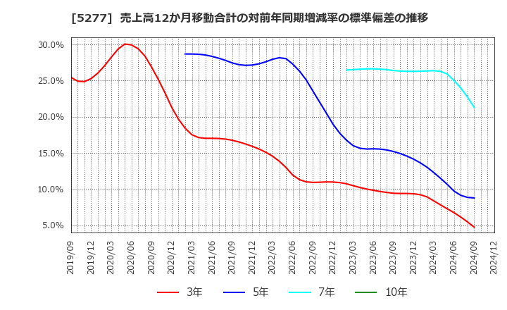 5277 (株)スパンクリートコーポレーション: 売上高12か月移動合計の対前年同期増減率の標準偏差の推移