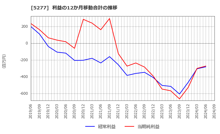 5277 (株)スパンクリートコーポレーション: 利益の12か月移動合計の推移