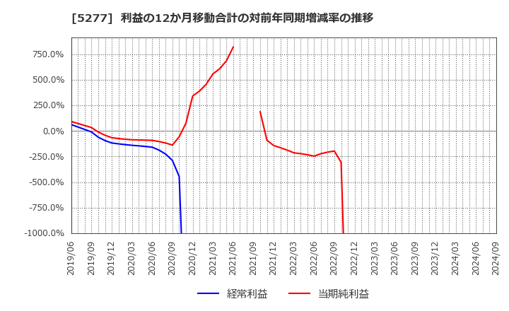 5277 (株)スパンクリートコーポレーション: 利益の12か月移動合計の対前年同期増減率の推移