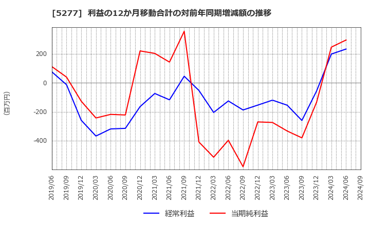 5277 (株)スパンクリートコーポレーション: 利益の12か月移動合計の対前年同期増減額の推移