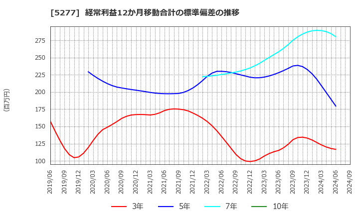 5277 (株)スパンクリートコーポレーション: 経常利益12か月移動合計の標準偏差の推移