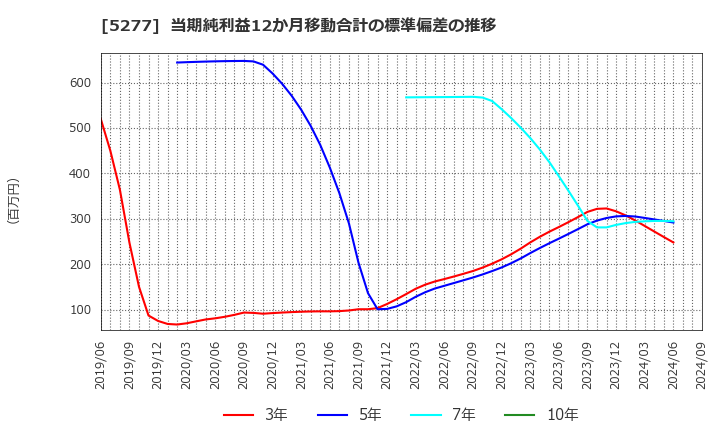 5277 (株)スパンクリートコーポレーション: 当期純利益12か月移動合計の標準偏差の推移