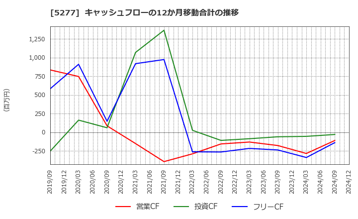 5277 (株)スパンクリートコーポレーション: キャッシュフローの12か月移動合計の推移