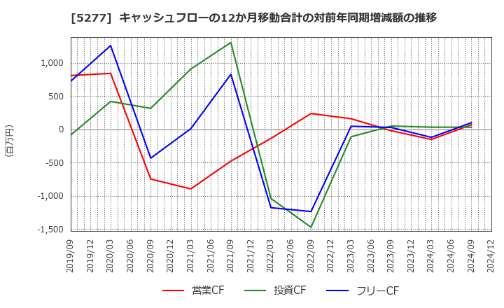 5277 (株)スパンクリートコーポレーション: キャッシュフローの12か月移動合計の対前年同期増減額の推移