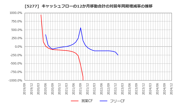 5277 (株)スパンクリートコーポレーション: キャッシュフローの12か月移動合計の対前年同期増減率の推移