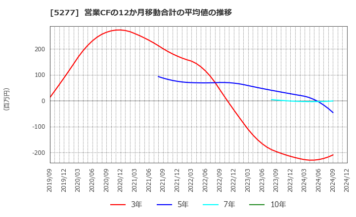 5277 (株)スパンクリートコーポレーション: 営業CFの12か月移動合計の平均値の推移