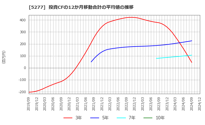 5277 (株)スパンクリートコーポレーション: 投資CFの12か月移動合計の平均値の推移