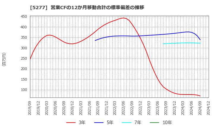 5277 (株)スパンクリートコーポレーション: 営業CFの12か月移動合計の標準偏差の推移