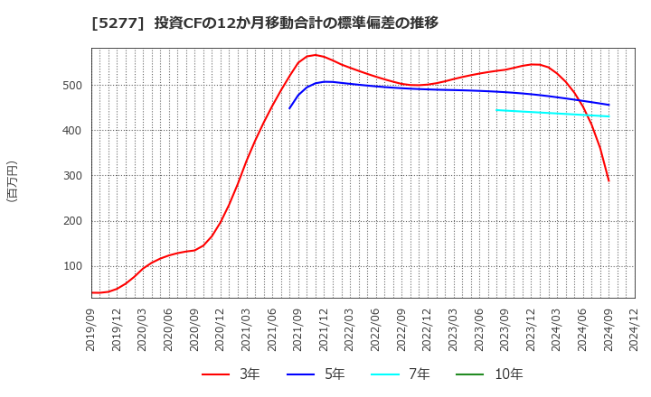 5277 (株)スパンクリートコーポレーション: 投資CFの12か月移動合計の標準偏差の推移