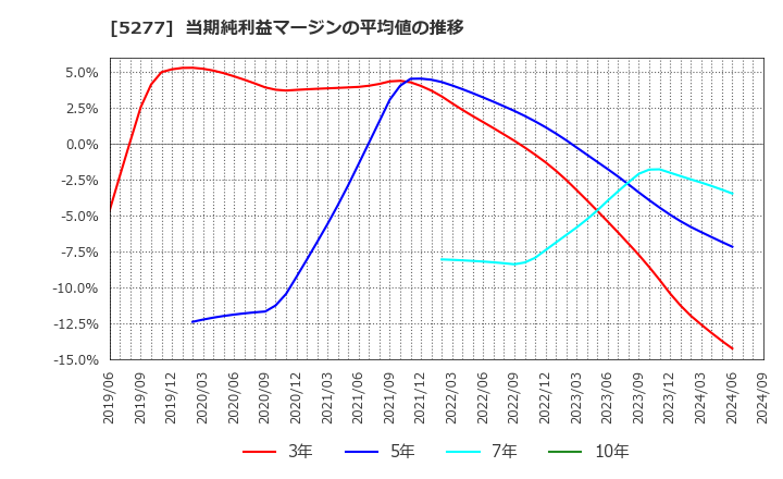 5277 (株)スパンクリートコーポレーション: 当期純利益マージンの平均値の推移