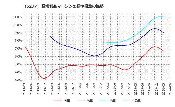 5277 (株)スパンクリートコーポレーション: 経常利益マージンの標準偏差の推移