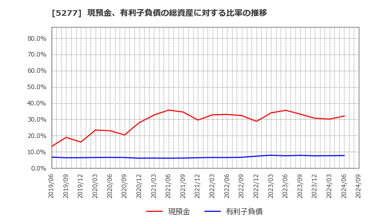 5277 (株)スパンクリートコーポレーション: 現預金、有利子負債の総資産に対する比率の推移