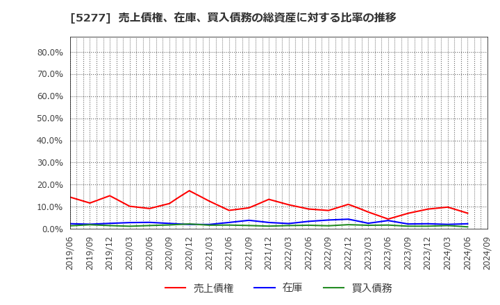 5277 (株)スパンクリートコーポレーション: 売上債権、在庫、買入債務の総資産に対する比率の推移