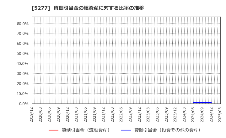 5277 (株)スパンクリートコーポレーション: 貸倒引当金の総資産に対する比率の推移