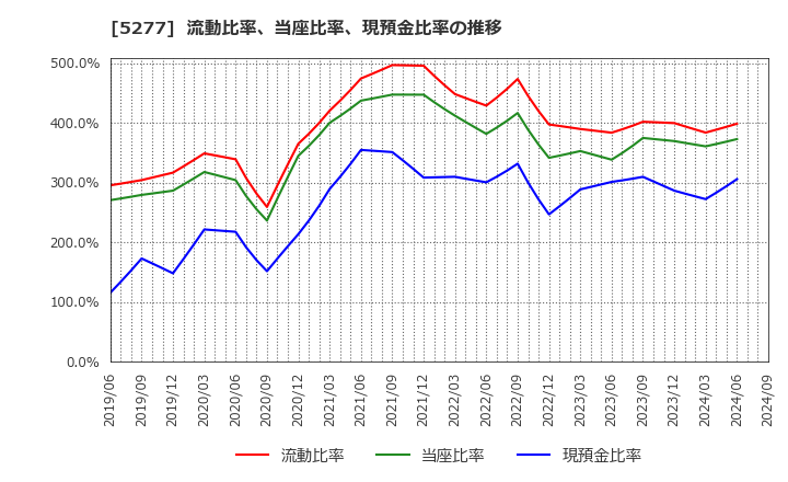 5277 (株)スパンクリートコーポレーション: 流動比率、当座比率、現預金比率の推移