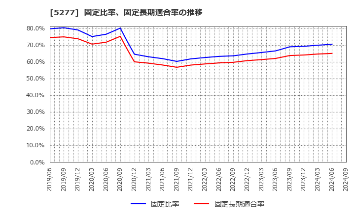 5277 (株)スパンクリートコーポレーション: 固定比率、固定長期適合率の推移