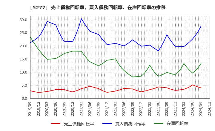 5277 (株)スパンクリートコーポレーション: 売上債権回転率、買入債務回転率、在庫回転率の推移