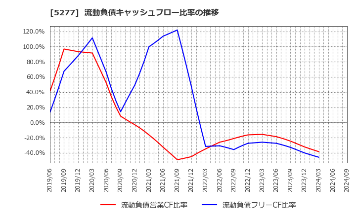 5277 (株)スパンクリートコーポレーション: 流動負債キャッシュフロー比率の推移