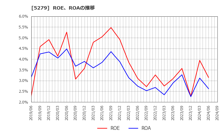 5279 日本興業(株): ROE、ROAの推移