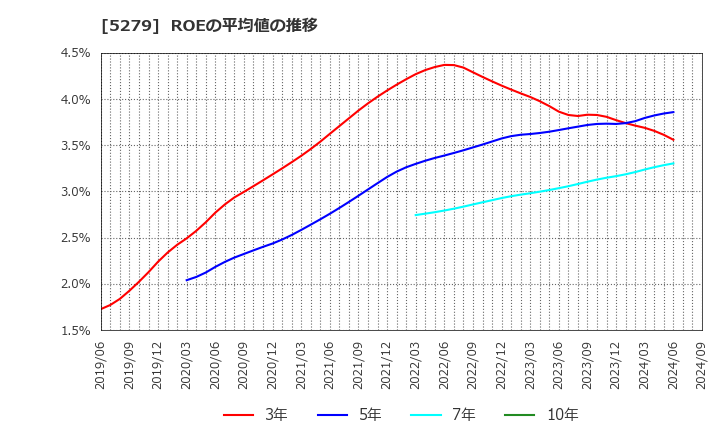 5279 日本興業(株): ROEの平均値の推移
