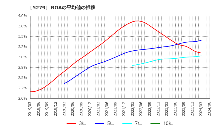 5279 日本興業(株): ROAの平均値の推移