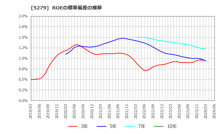 5279 日本興業(株): ROEの標準偏差の推移