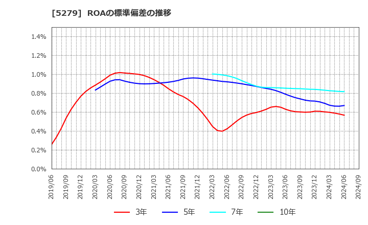 5279 日本興業(株): ROAの標準偏差の推移