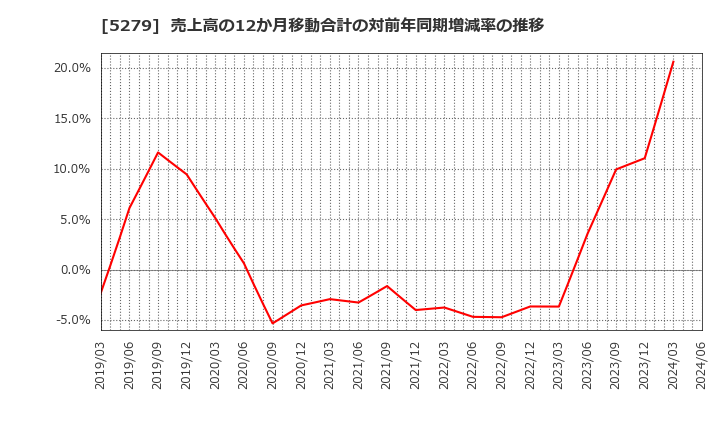 5279 日本興業(株): 売上高の12か月移動合計の対前年同期増減率の推移