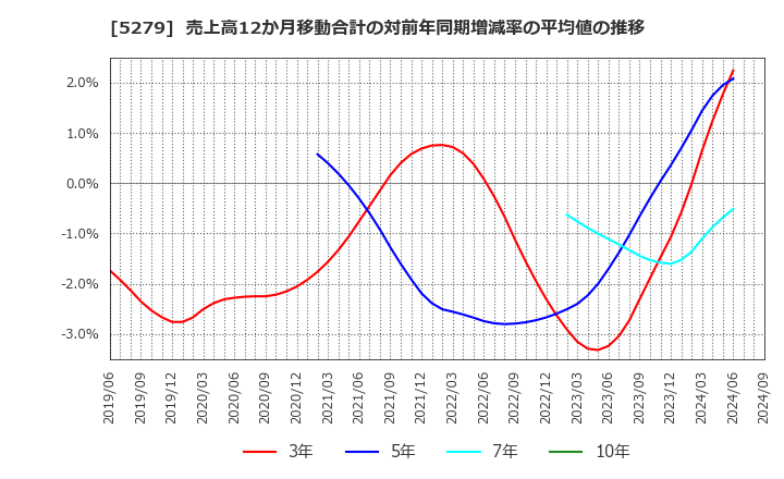 5279 日本興業(株): 売上高12か月移動合計の対前年同期増減率の平均値の推移