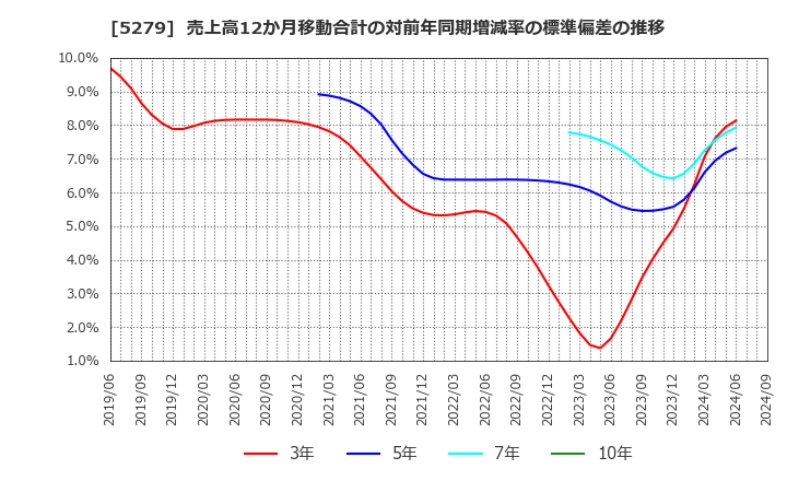 5279 日本興業(株): 売上高12か月移動合計の対前年同期増減率の標準偏差の推移